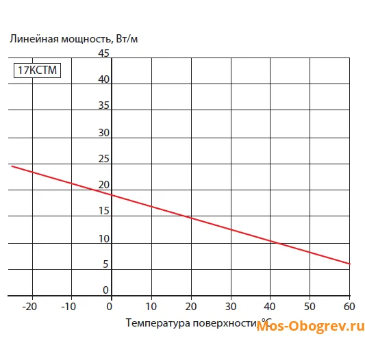 17КСТМ2-АТ Кабель нагревательный саморегулирующийся Mos-Obogrev.ru