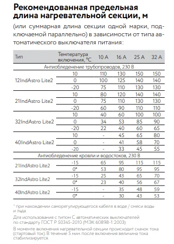 12IndAstro Lite2 Кабель нагревательный саморегулирующийся Mos-Obogrev.ru