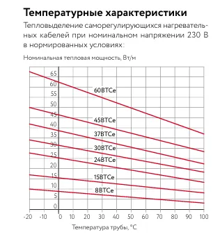 15ВТСе2-ВР саморегулирующийся нагревательный кабель Mos-Obogrev.ru