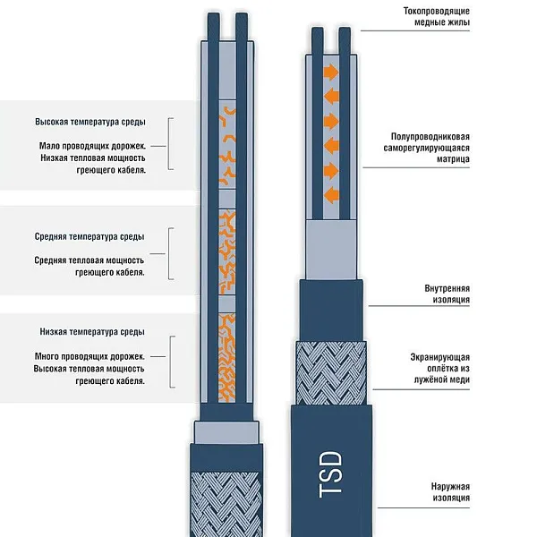 TSD-40P Кабель нагревательный саморегулирующийся, 40 Вт/м Mos-Obogrev.ru